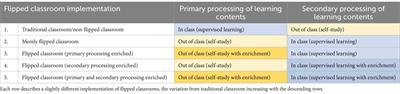 Components of the flipped classroom in higher education: disentangling flipping and enrichment
